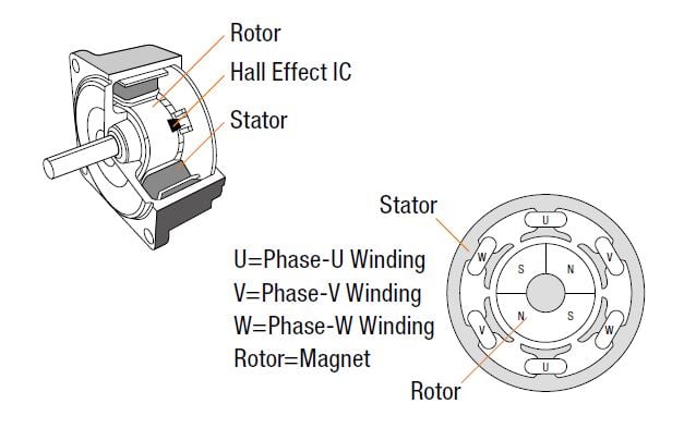 The Differences Between Brushed And Brushless Dc Motors